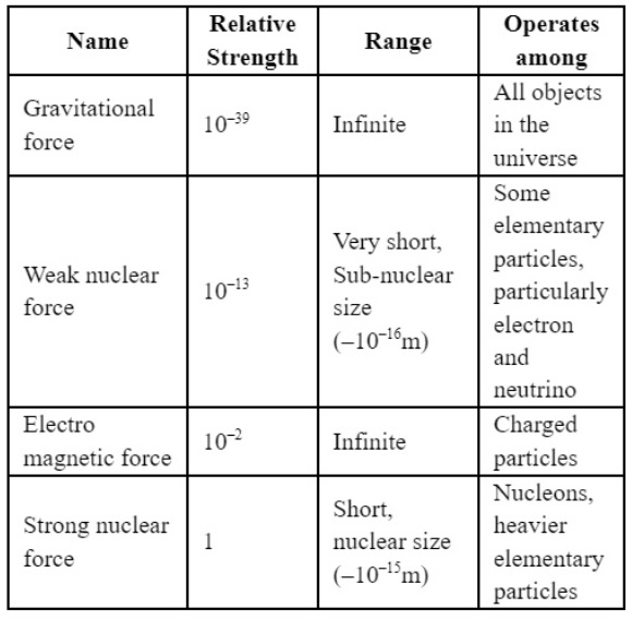 Below Table Shows Difference Between the Fundamental Forces