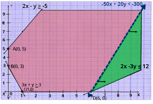 Some common points between the feasible region