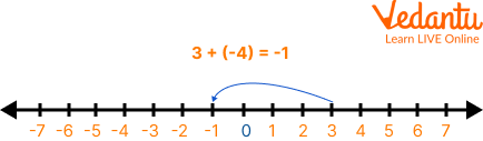 Addition of a Positive Number to a Negative Number
