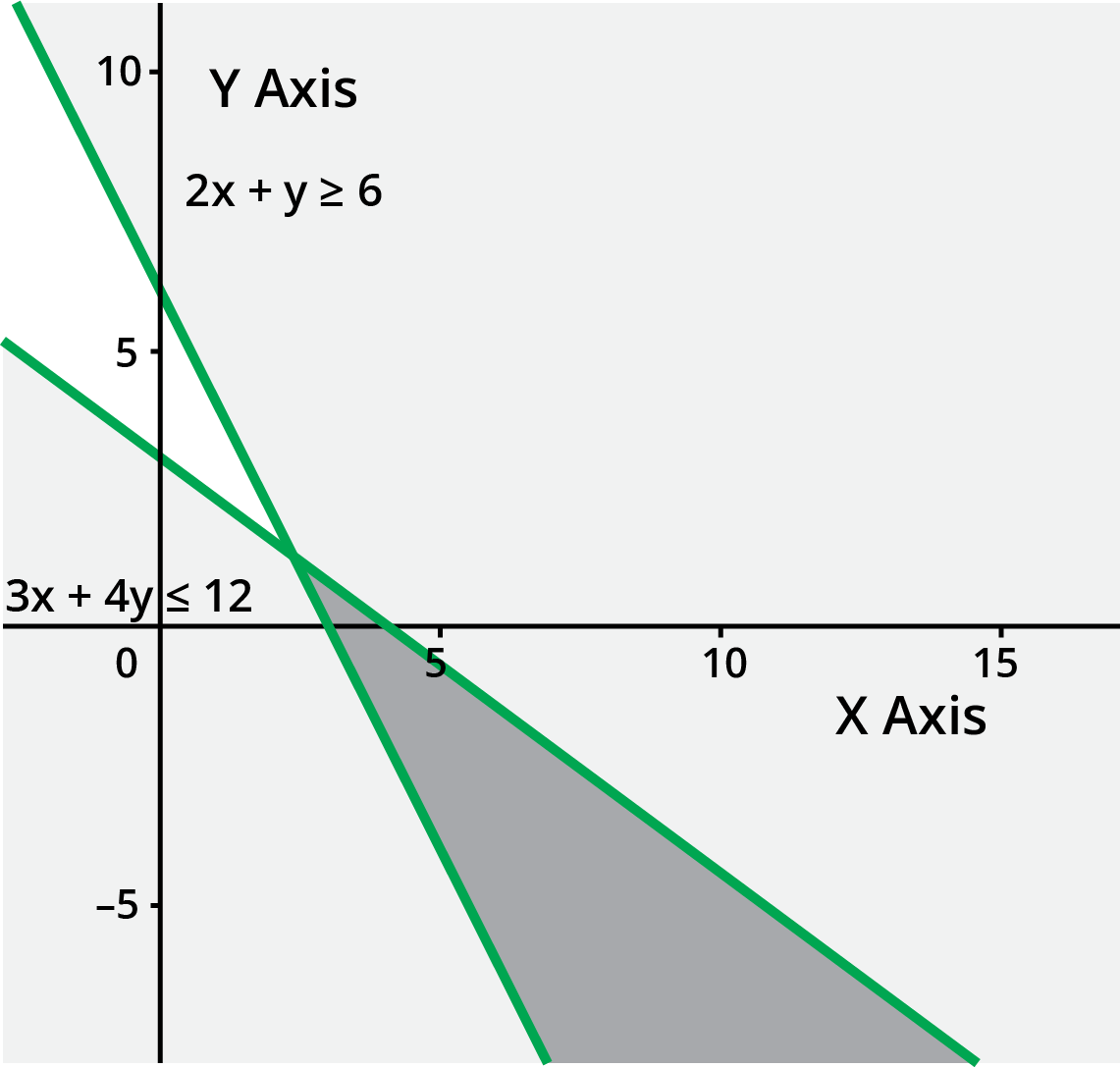 ystem of linear inequalities is represented