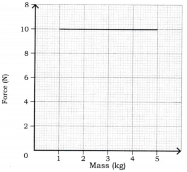 the force remains constant at 10 N for all masses. Force-mass graph.png