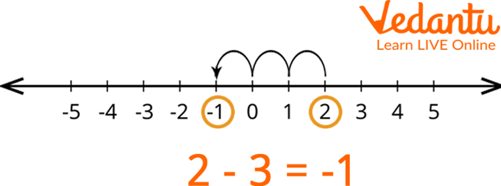 Number Line