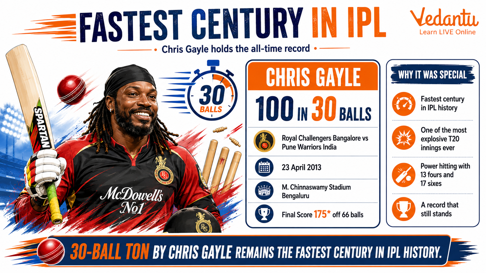 Fastest Century in IPL