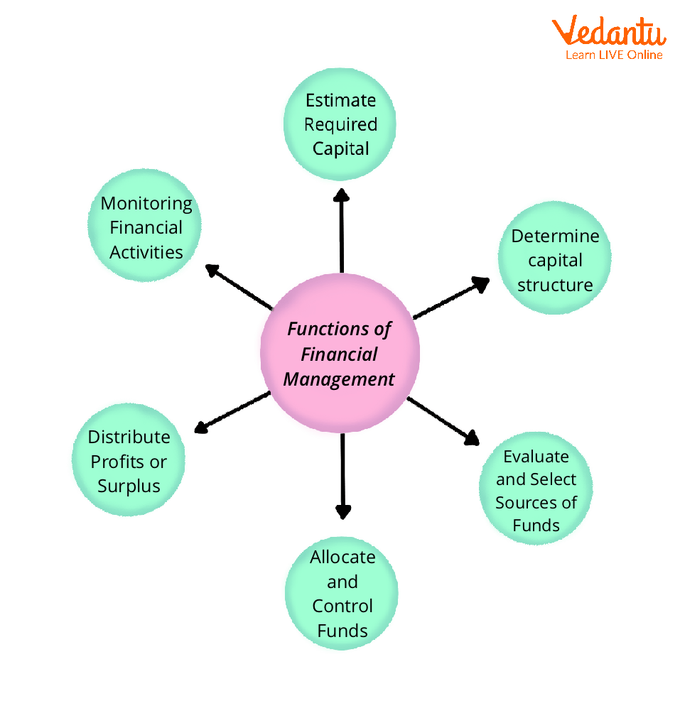 Financial Management Functions Types And Affecting Factors