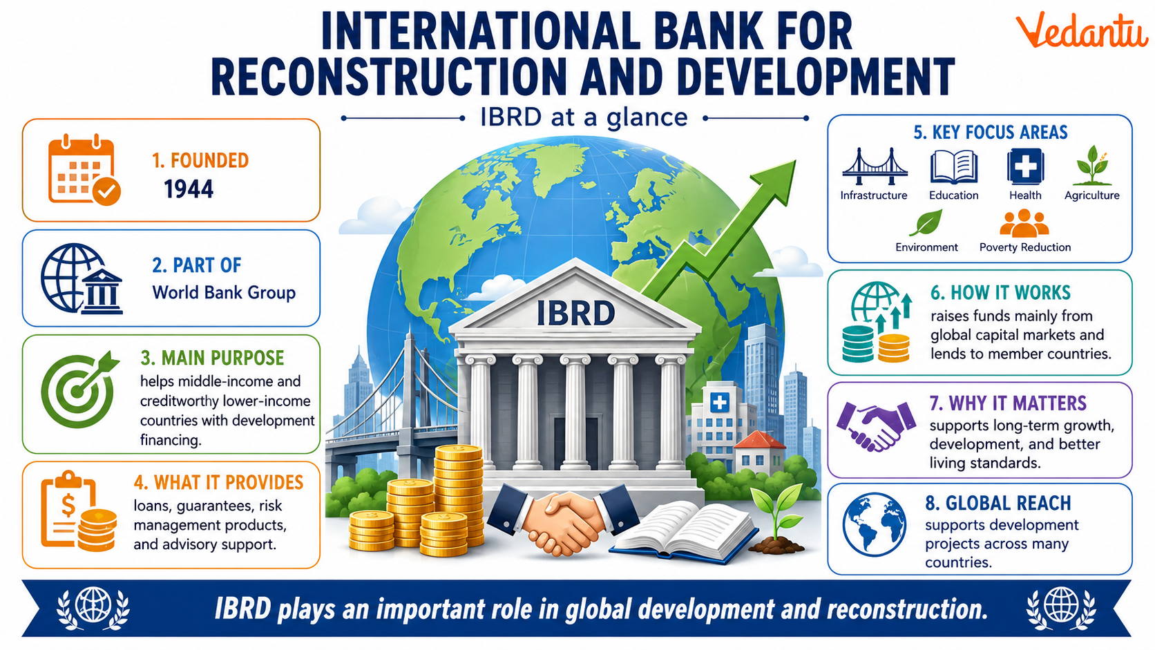 International Bank for Reconstruction and Development