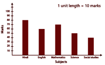 Bar graph showing the marks obtained by Aziz in half yearly examination in different subjects