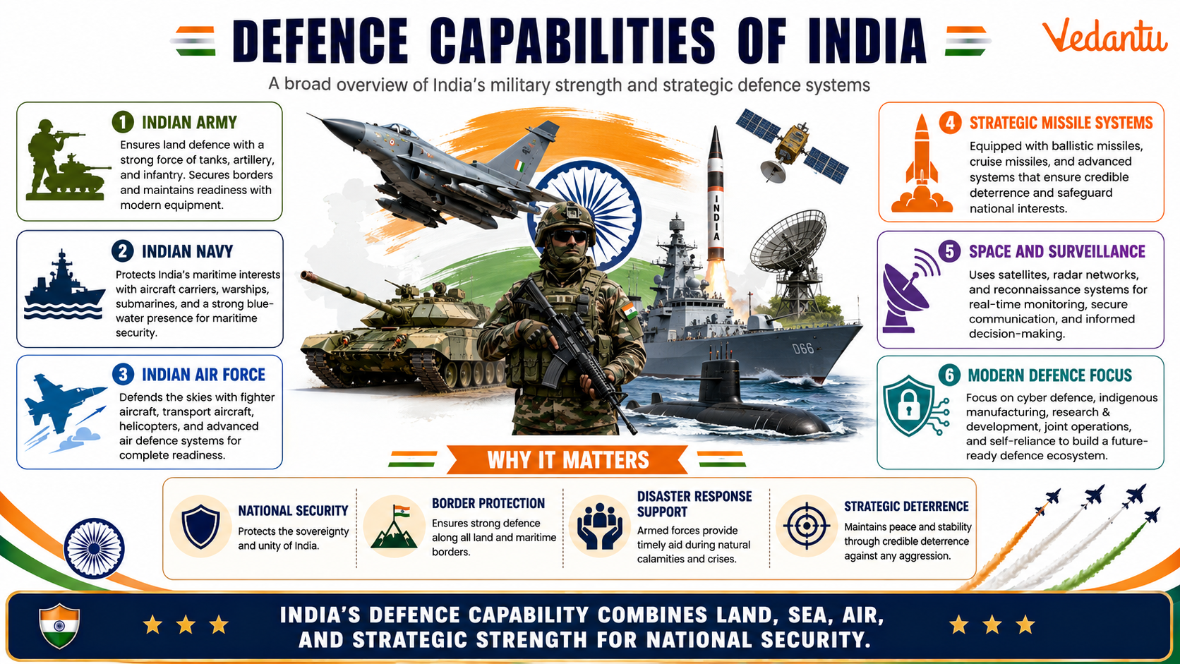 Defence Capabilities of India