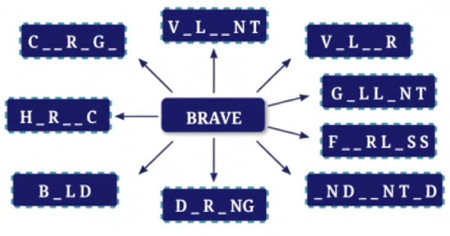 Find words associated with ‘brave’ by filling in the missing vowels in the boxes given below.