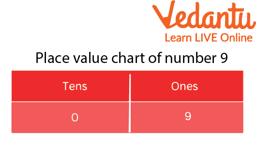 Place <a href='https://www.vedantu.com/maths/value'>Value</a> Chart of Number 9