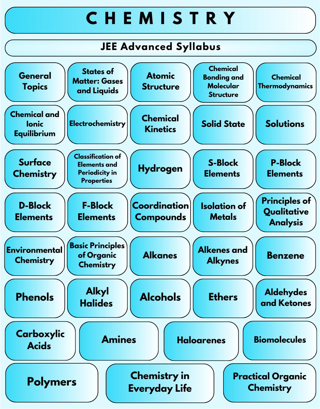 JEE Advanced 2024 Chemistry Syllabus Topics