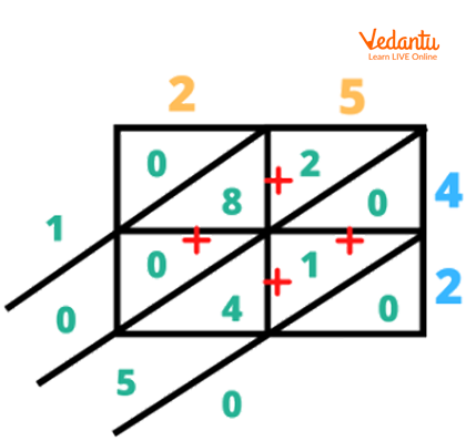 Steps of Lattice Method