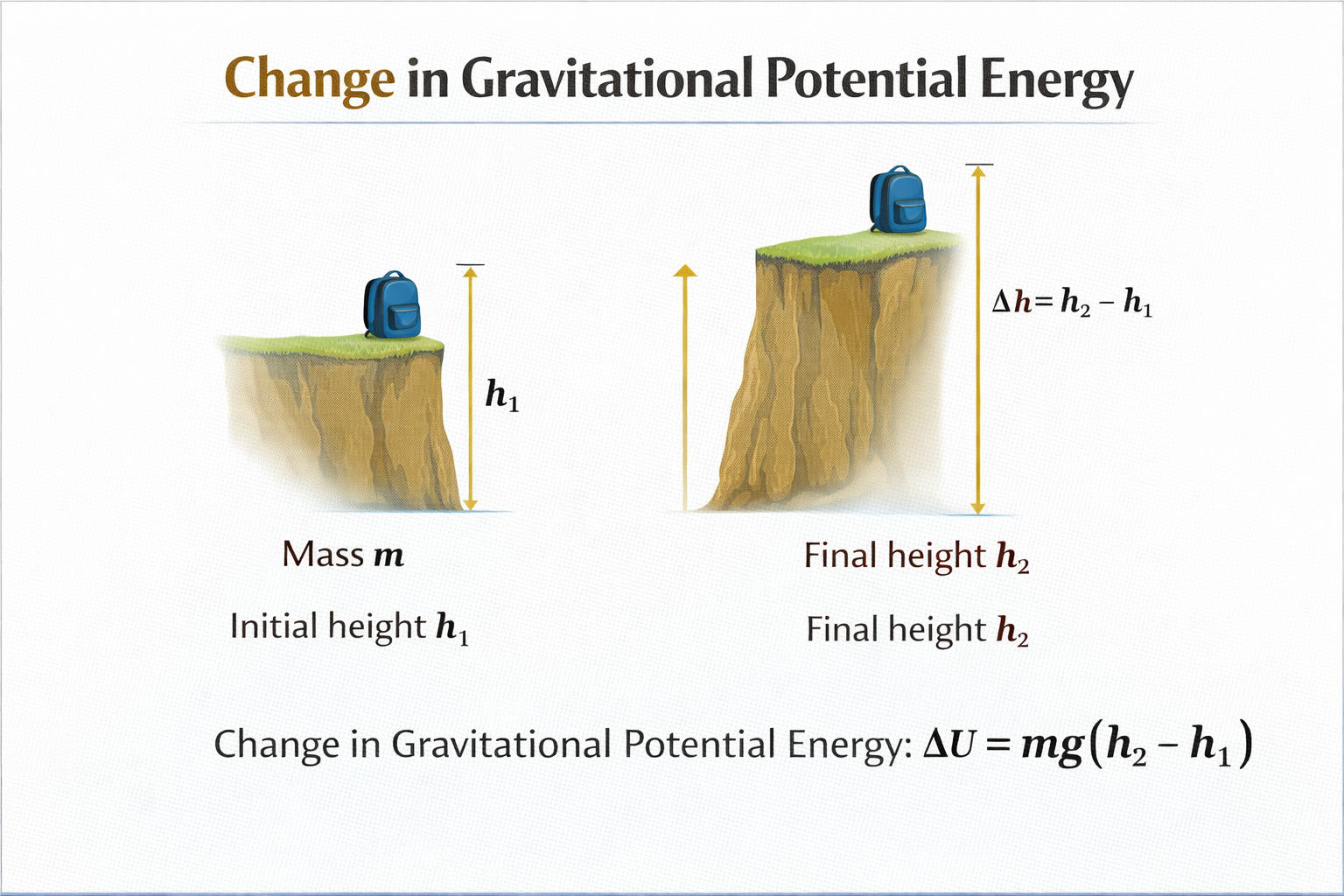 Change in Gravitational Potential Energy