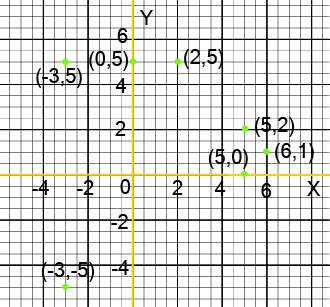 Points in the Cartesian plane