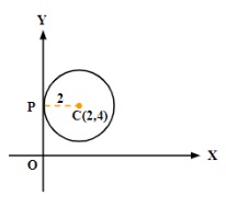circle is touching y-axis