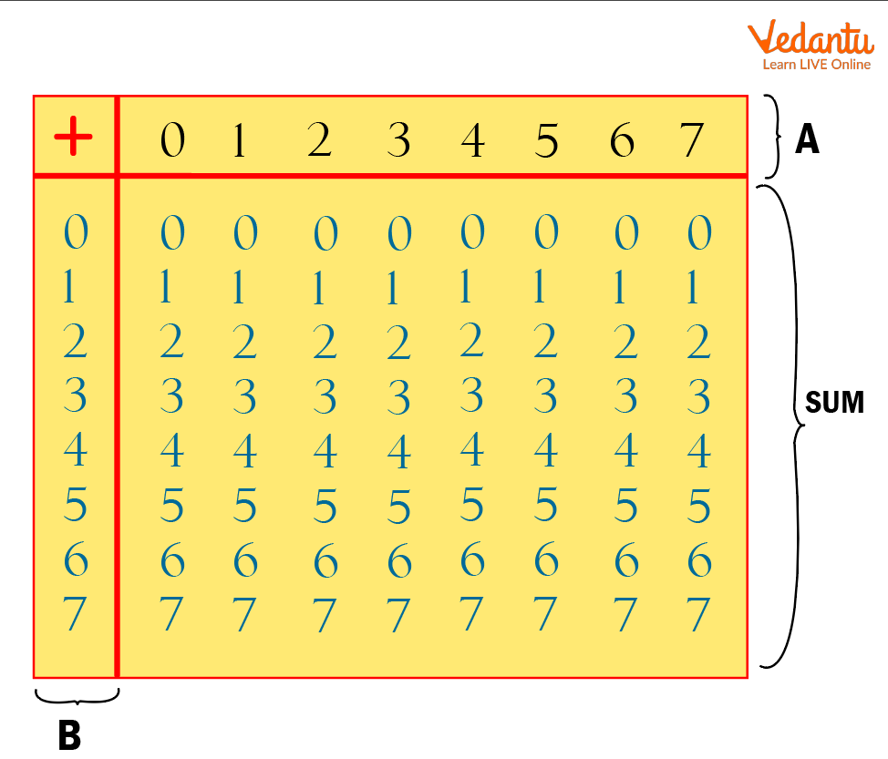 Octal Addition Table