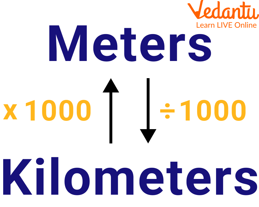 Resoneer accumuleren kogel Convert Metre Into Kilometre - Learn and Solve Questions