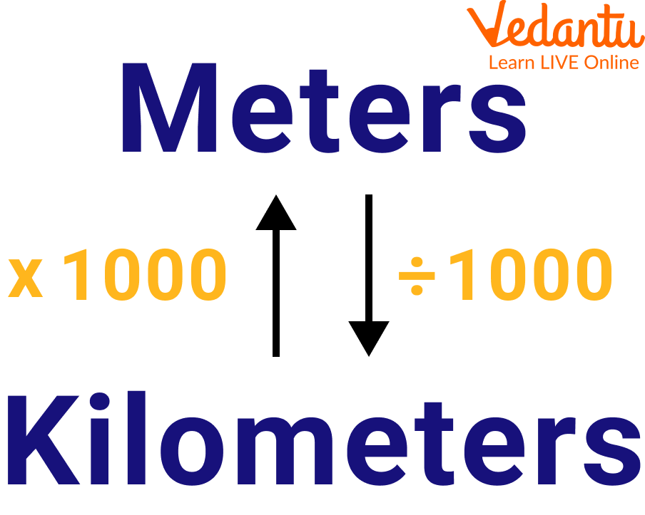 Conversion of m to km