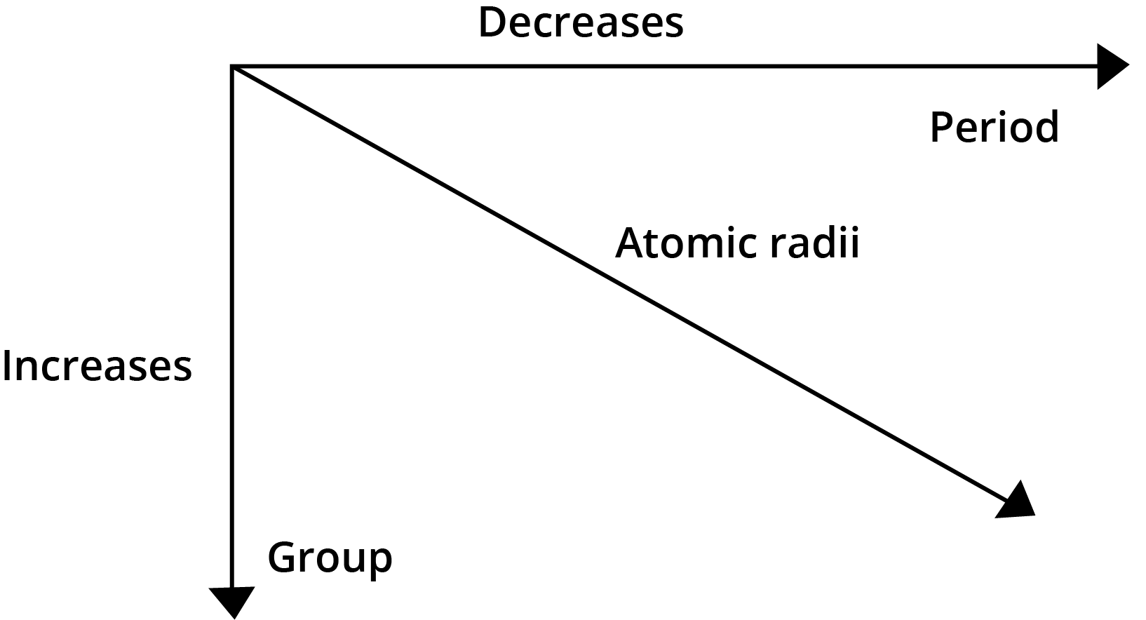 General Trend of Atomic radii in mordern periodic table