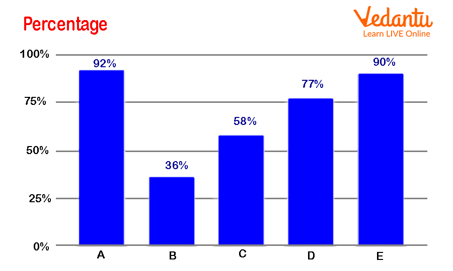 Example of Simple Vertical Bar Graphs