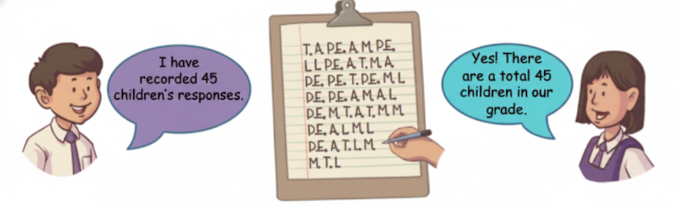 Anjali and Rohan recorded the children’s answers (responses) to the above question as follows.