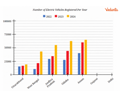 The following clustered-bar graph shows the number of electric vehicles registered in some states every year from 2022 to 2024.