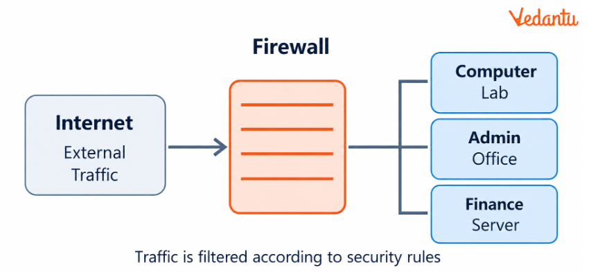 Traffic is filtered according to security rule