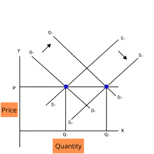 The equilibrium price not change even if demand and supply increases