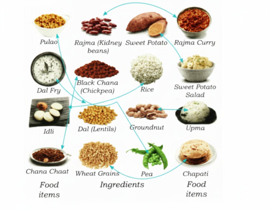 food items with the ingredients used to make them