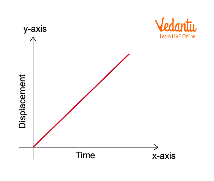 Displacement-Time Graph for Constant Velocity