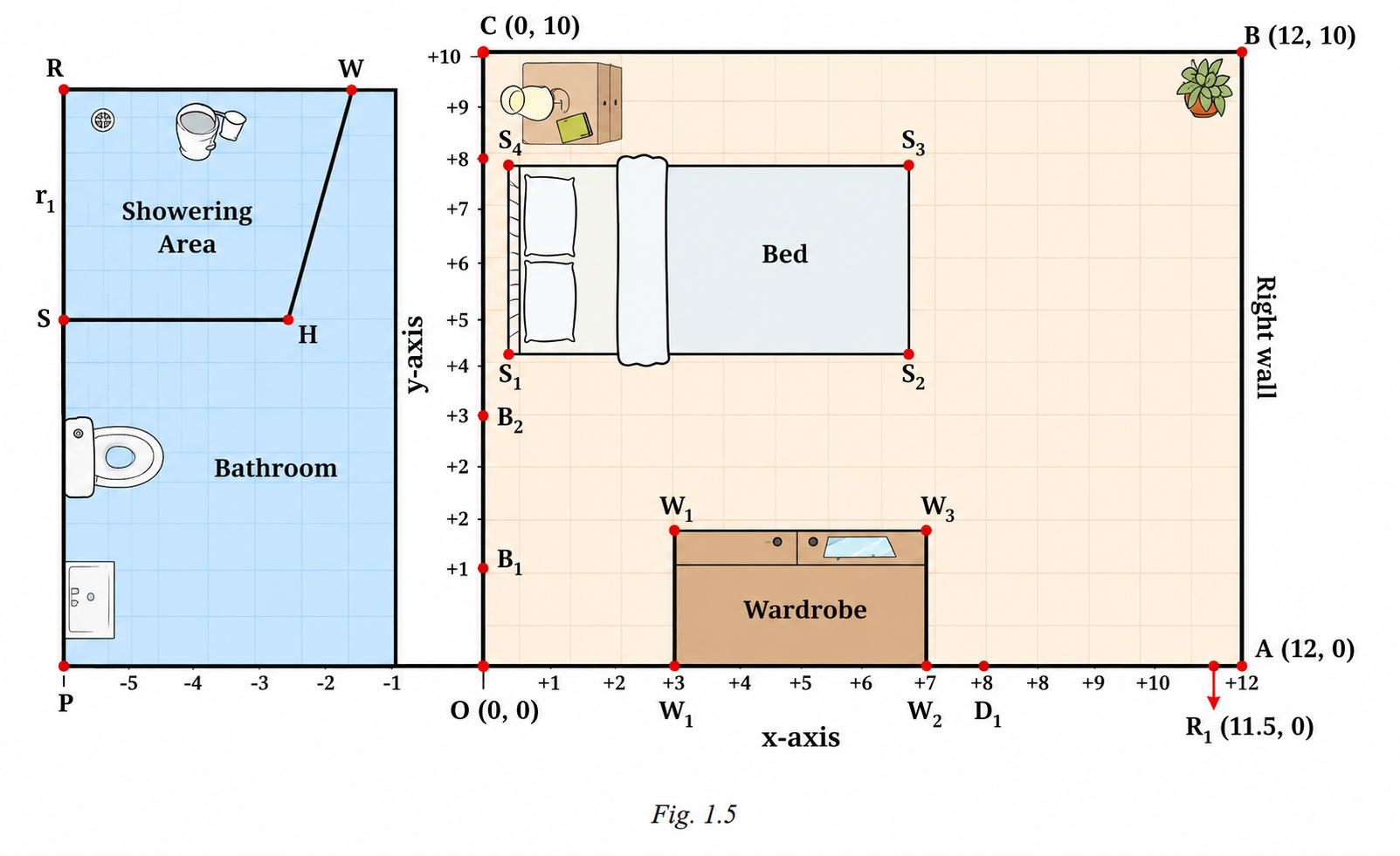 n a graph sheet, mark the x-axis and y-axis and the origin O. Mark points from (−7, 0) to (13, 0) on the x-axis and from (0, −15) to (0, 12) on the y-axis..png