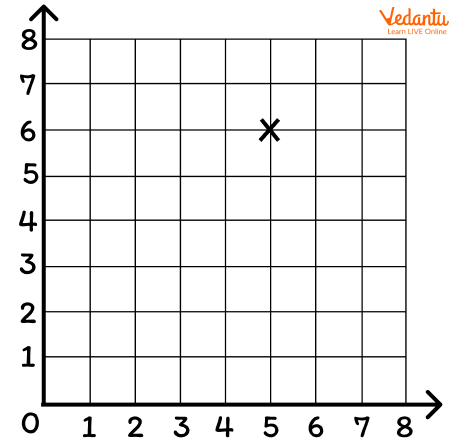 Graph representing the coordinates