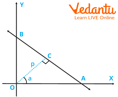 A Line Crossing through point A on the X-axis and B on the Y-axis, P is the Perpendicular on AB from the Origin