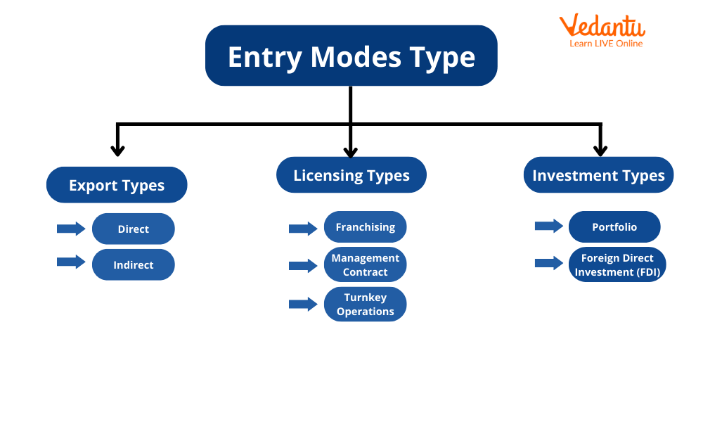 Types of Entry Modes in International Business