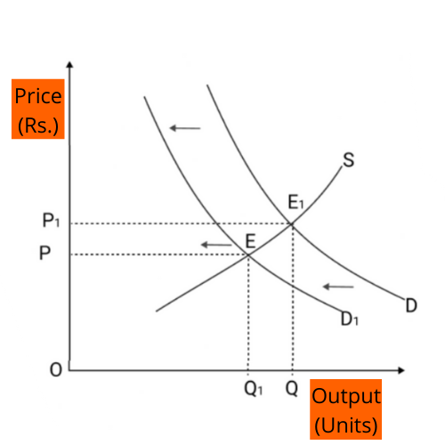 An equilibrium price and an equilibrium quantity of a normal commodity be affected by an increase in an income of the buyers