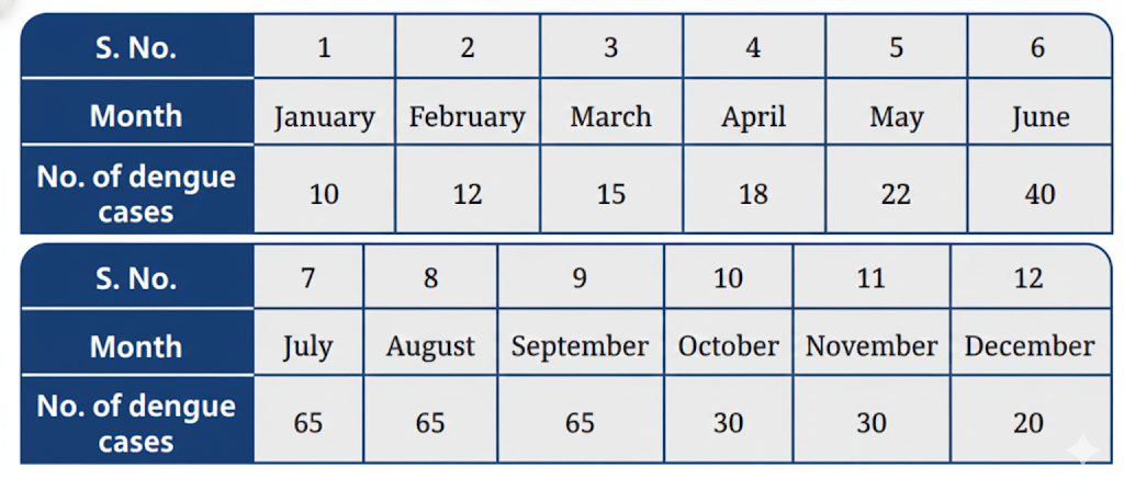 A table contains information about the number of dengue cases reported in a hospital over one year
