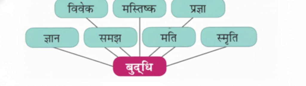 नीचे दिए गए रिक्त स्थानों में ‘बुद्धि’ से जुड़े शब्द अपने समूह में चर्चा करके लिखिए-