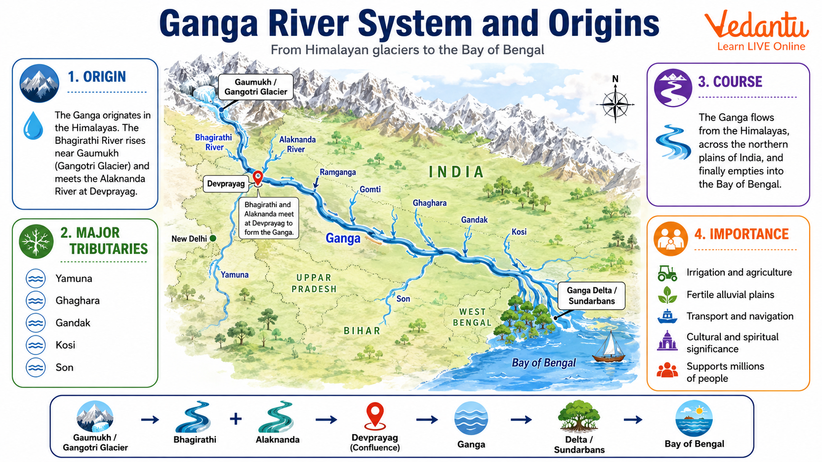 Ganga River System and Origins
