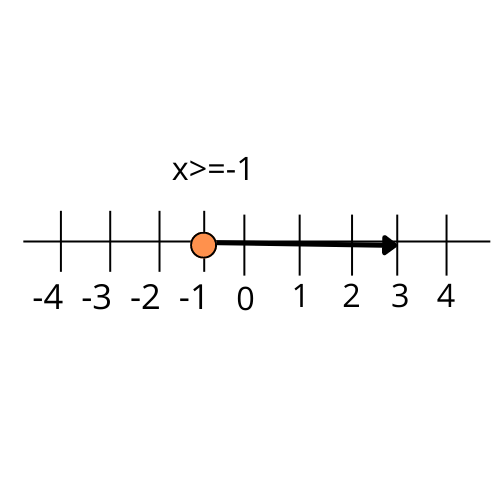 x>=-1 graphical representation for the inequality in number