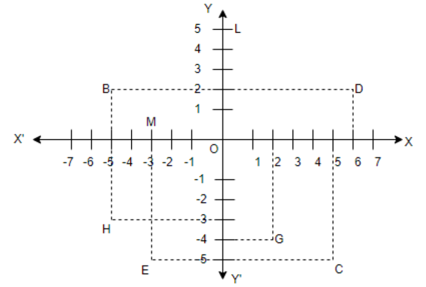 Different points and coordinates