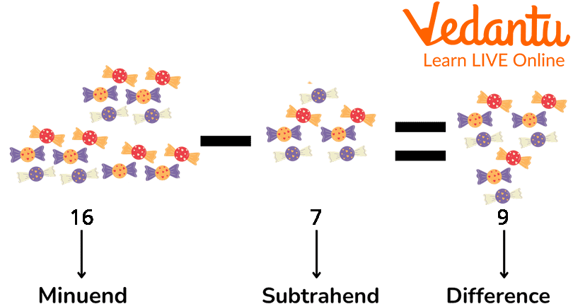 Subtraction of Numbers