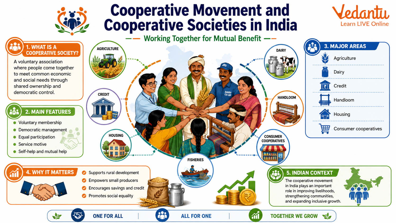 Cooperative Movement and Cooperative Societies in India