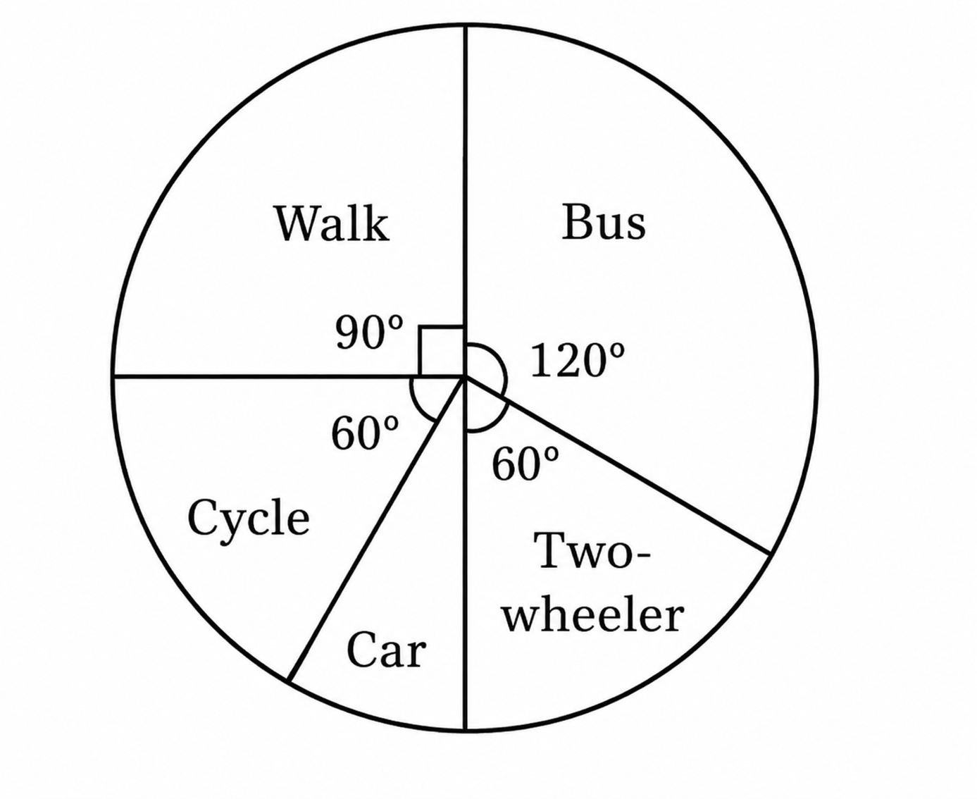 The pie chart given below shows the result of a survey carried out to find the modes of transport used by children to go to school