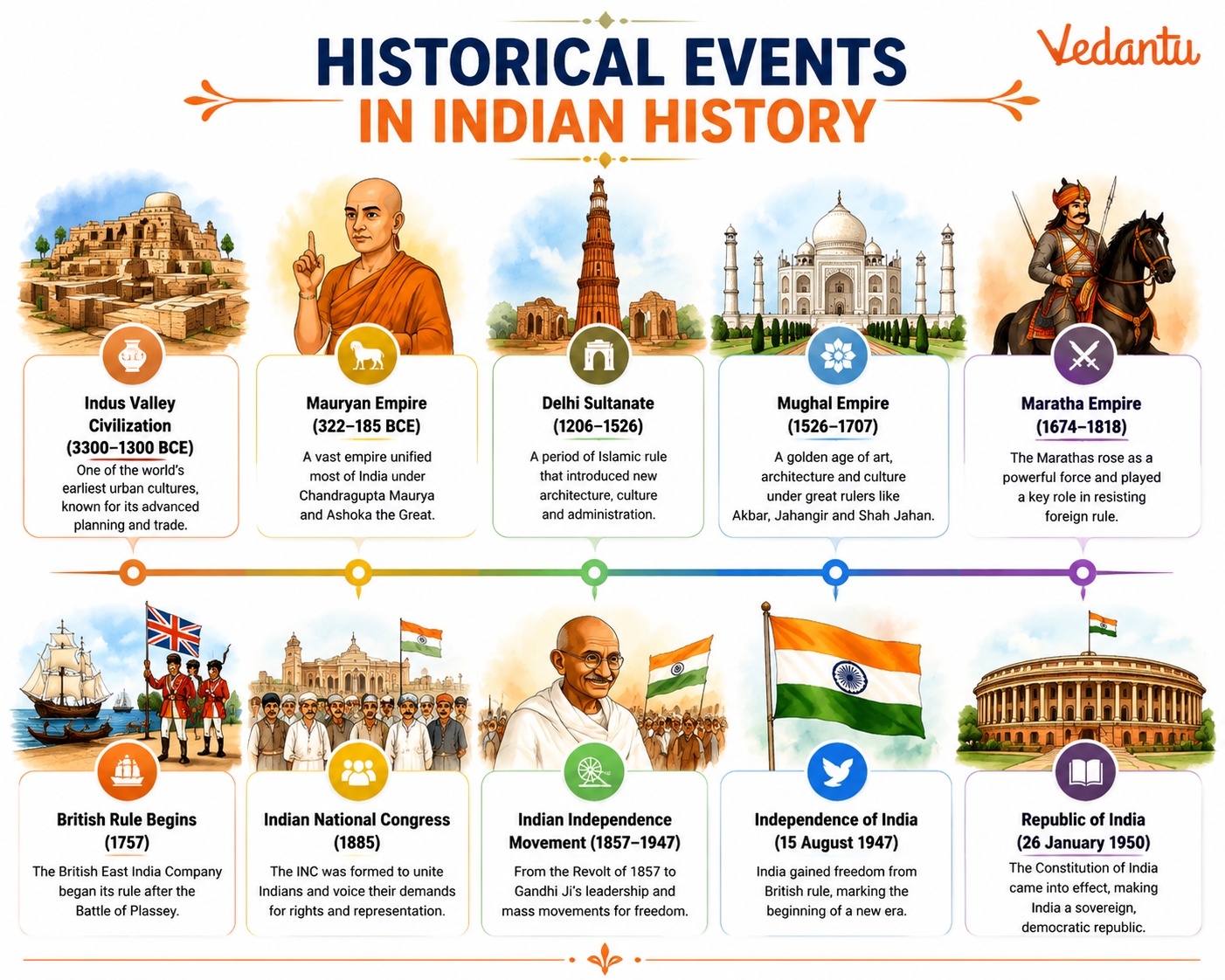 Historical Events in Indian History