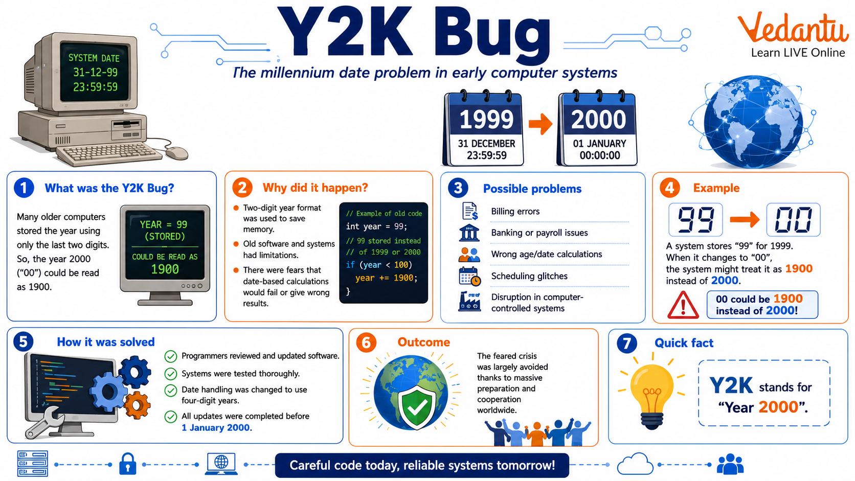 Y2K Bug