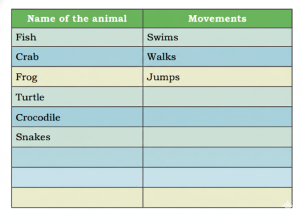table for writing the animals which live in and around water bodies