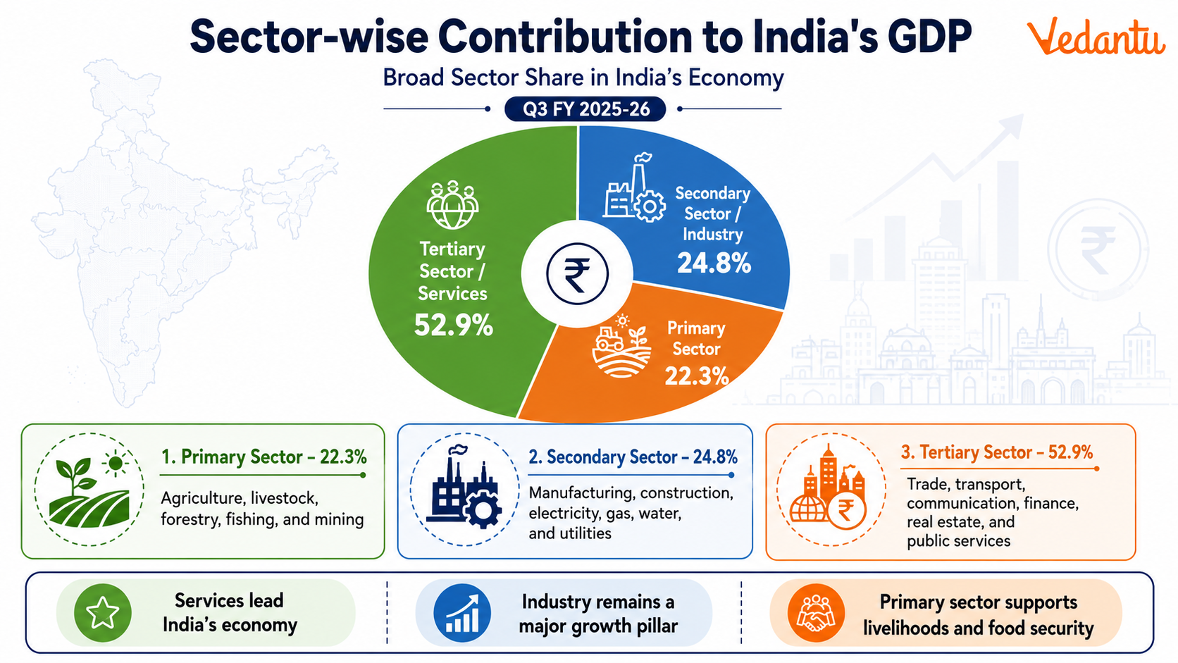 Sector-wise Contribution to India's GDP