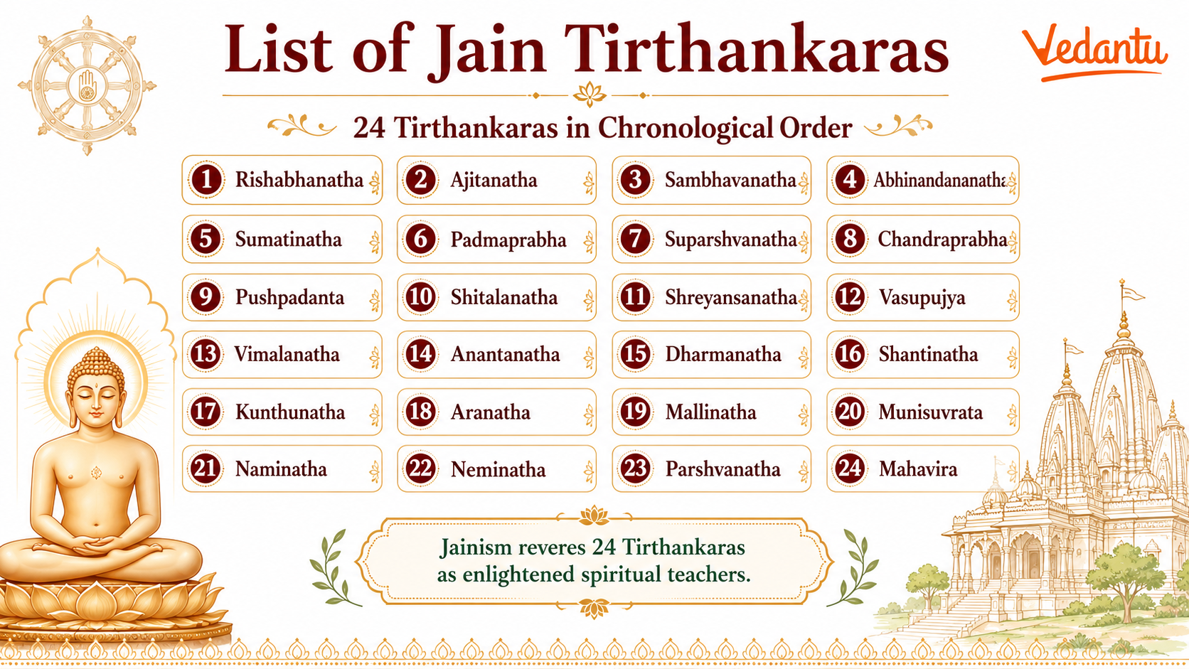 List of Jain Tirthankaras