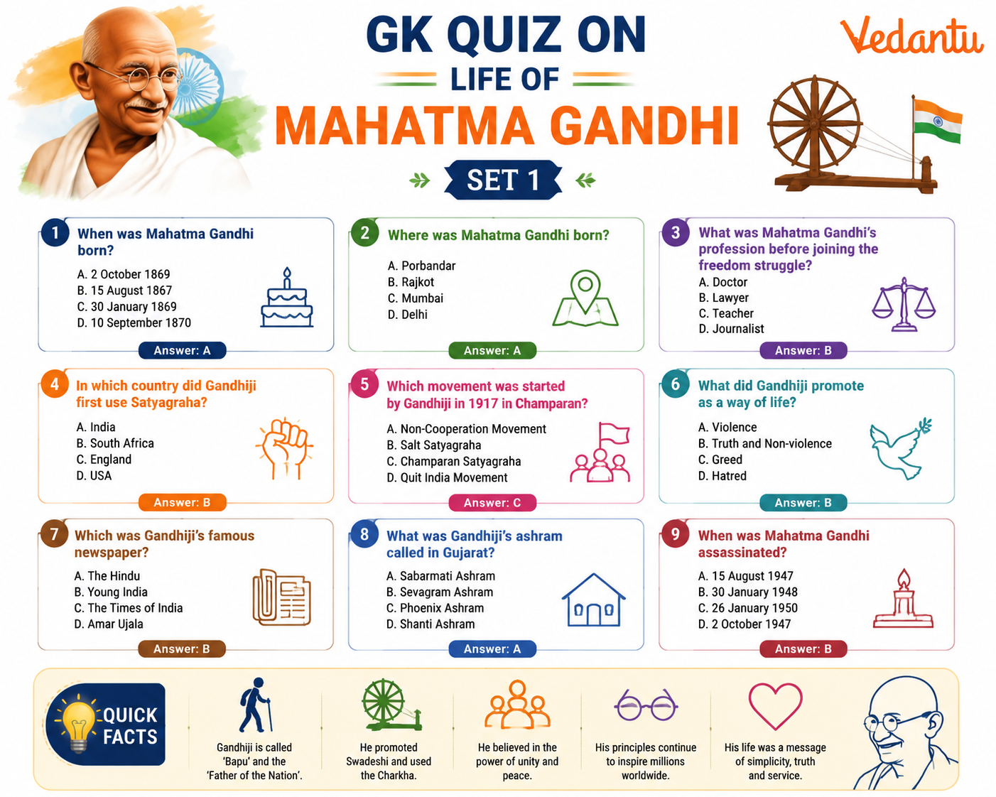 Gk Quiz on Life of Mahatma Gandhi Set 1