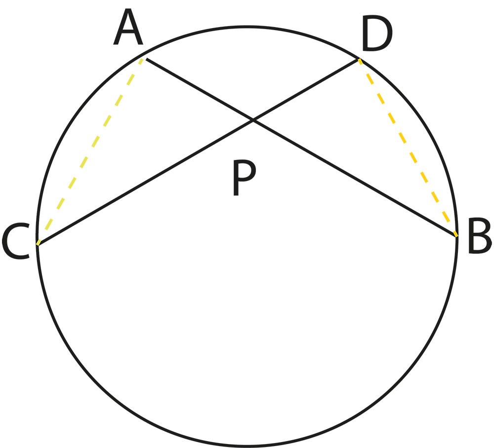Two chords of a circle intersect internally then the product of the length of the segments are equal
