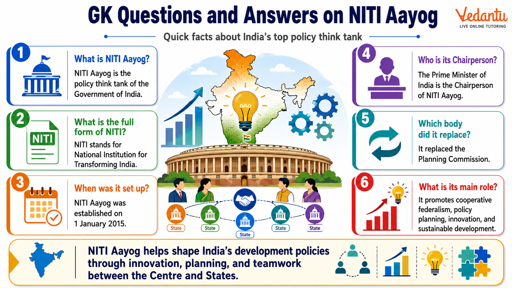 Gk Questions and Answers on Niti Aayog